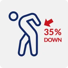 腰部への負担33%軽減