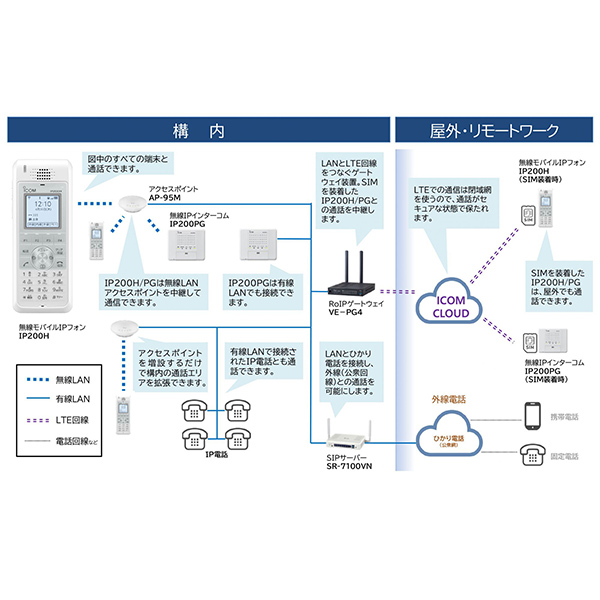 無線IPインターコム IP200PG接続説明図 アイコム ICOM
