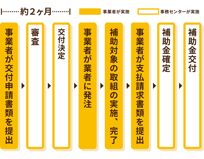 申請の流れ
