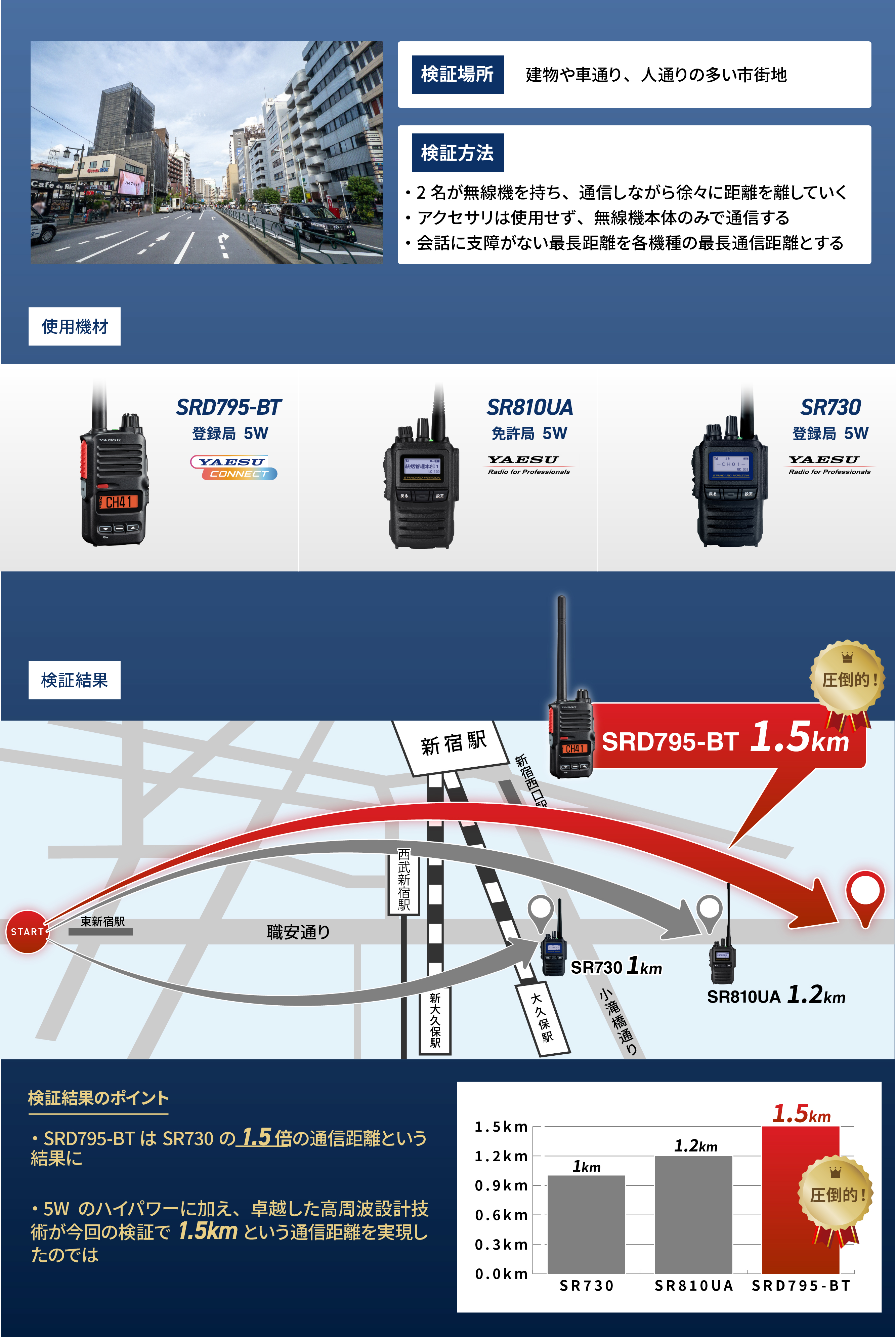 SRD790/795シリーズ　通信距離検証結果