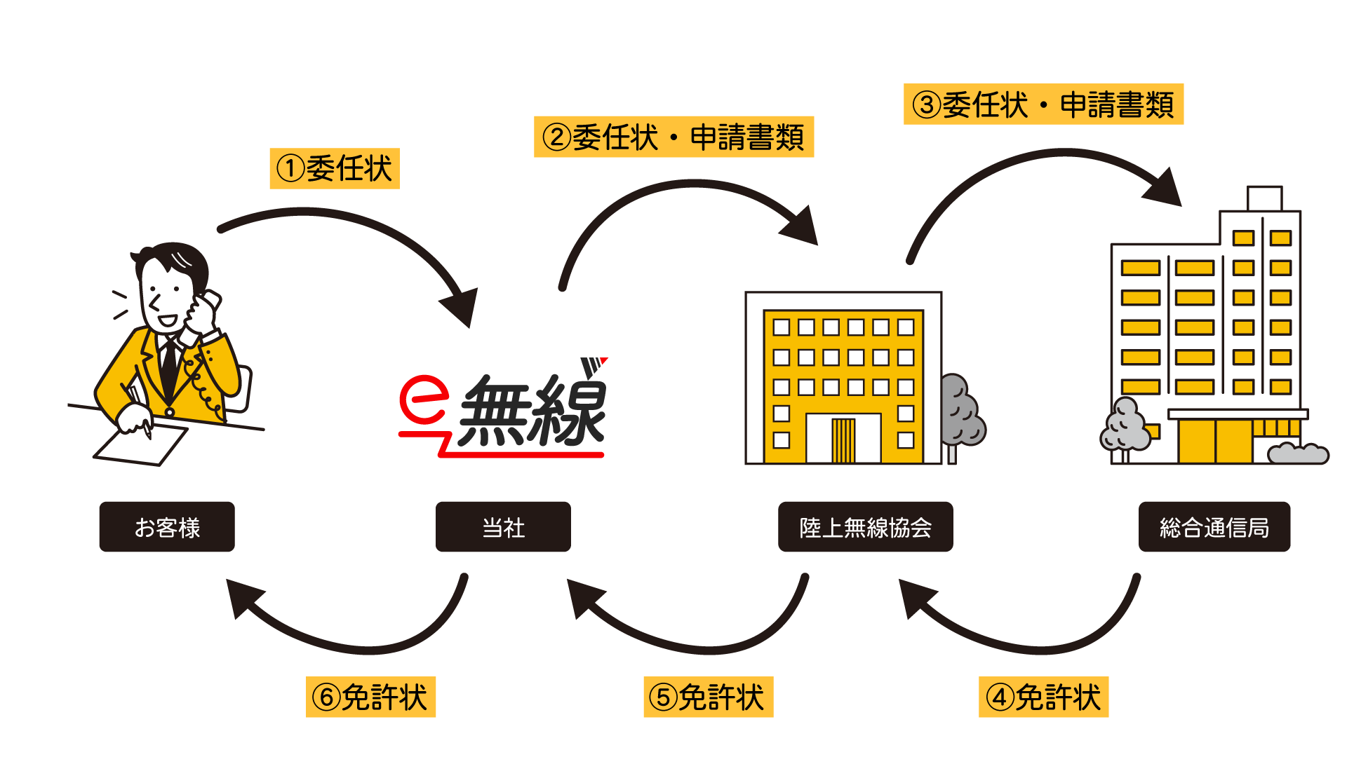 免許申請の流れ