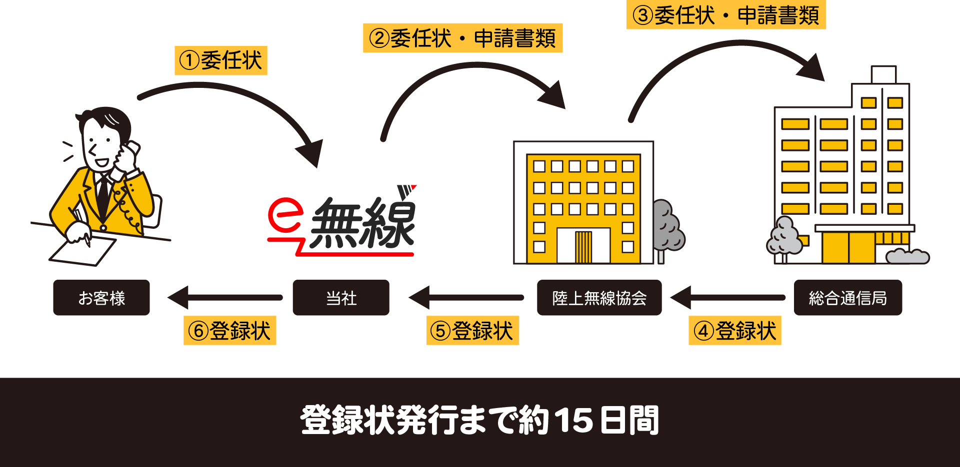 登録申請の流れの図