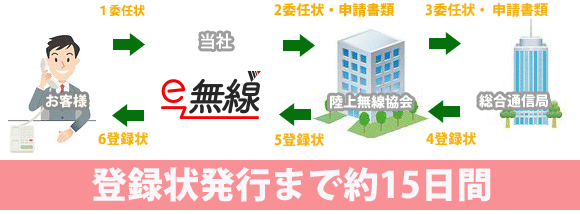 登録申請の流れの図