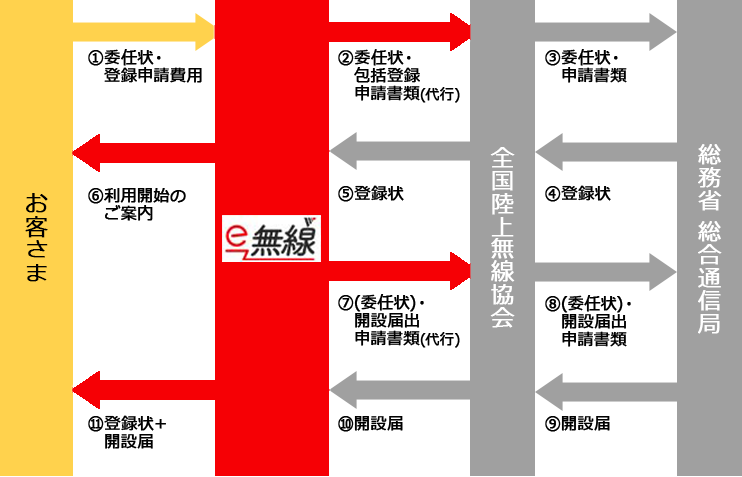 登録申請の手順