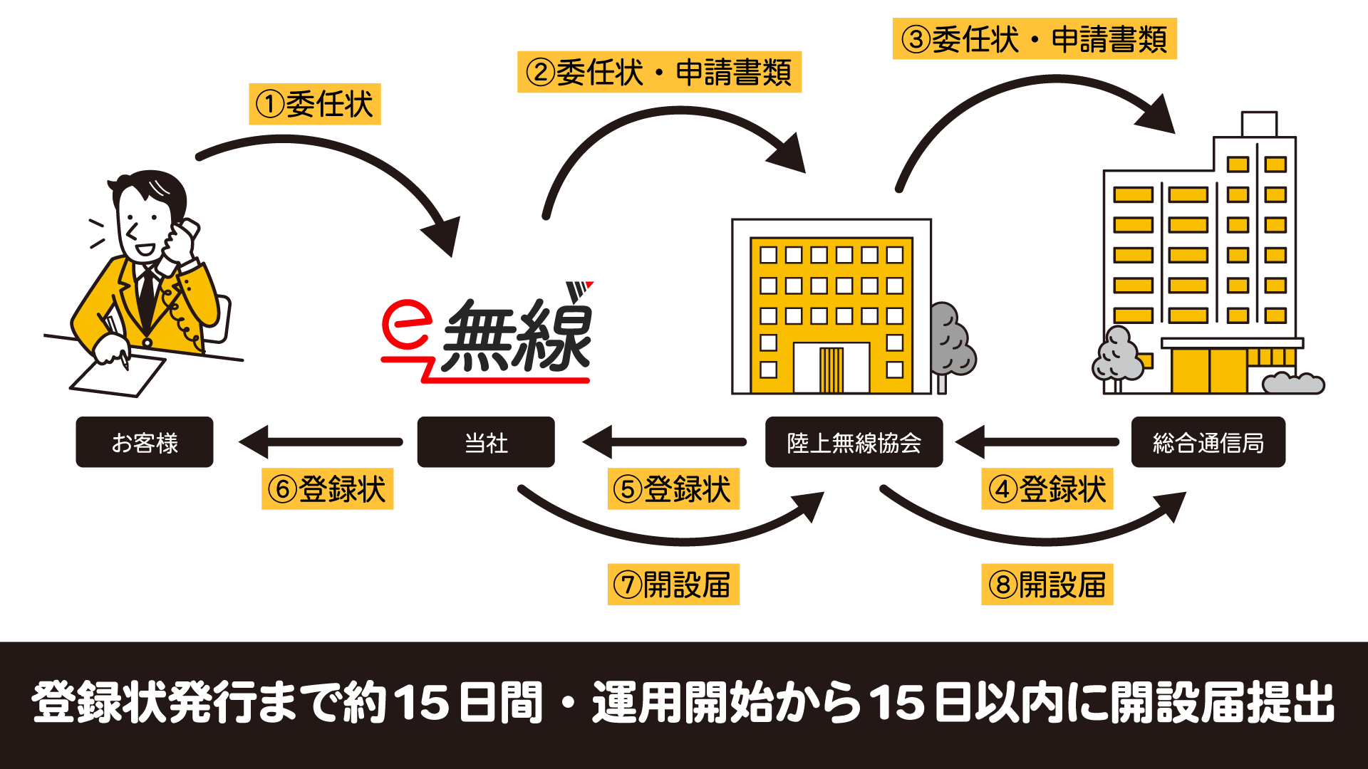 登録申請の手順