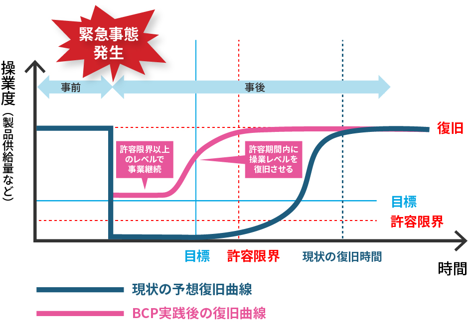 BCPの概念