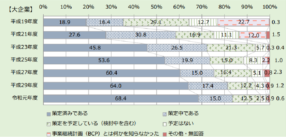 大企業のBCP策定状況