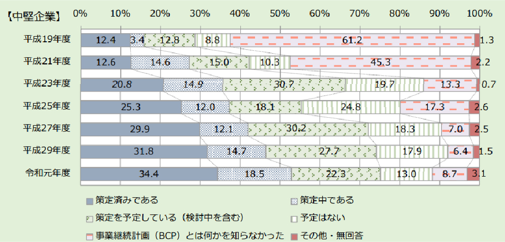 中堅企業のBCP策定状況