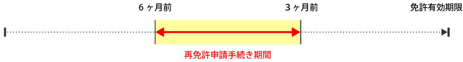 再免許申請を行う時期の図