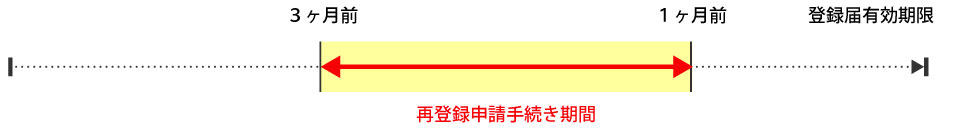 再登録申請を行う時期の図