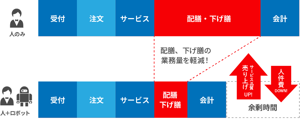 人のみでの運用にロボットが加わることで、配膳・下げ膳にかかっていた時間が削減され、余剰時間でサービス品質や売り上げアップ、人件費はダウンさせることが可能に。